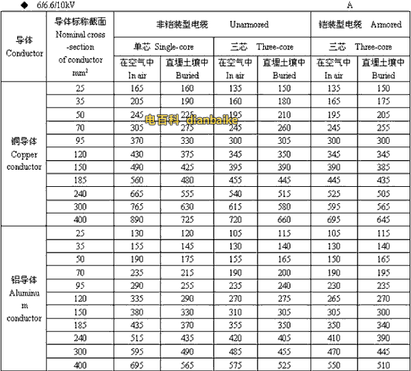 6/6.6//0kV河南高压河南电缆载流量