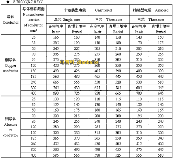 8.7/10kV,8.7/15kV河南高压河南电缆载流量