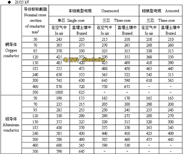 21/35kv河南高压河南电缆载流量