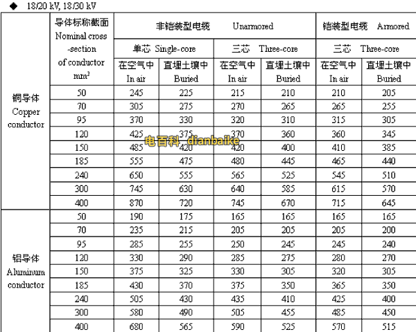 18/20,18/30kV河南高压河南电缆载流量